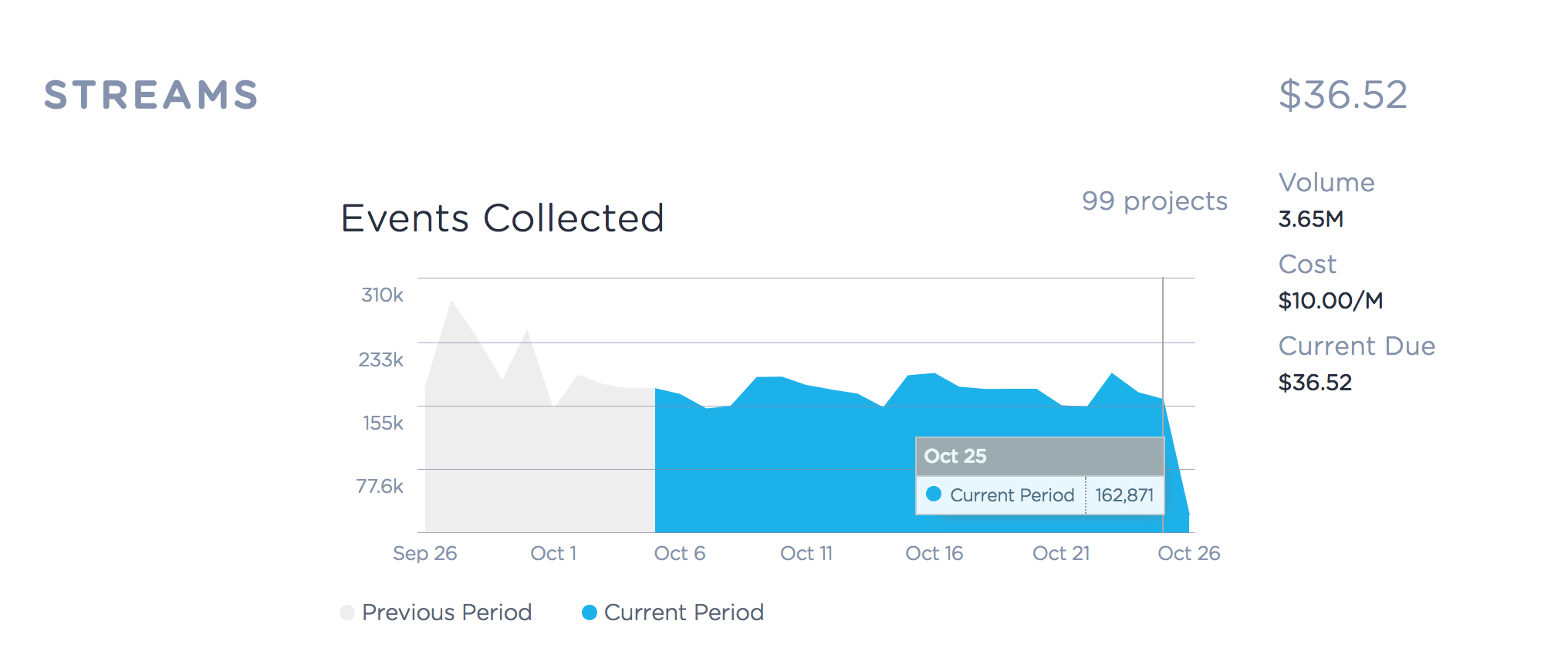 Keen activity dashboard – isolated section